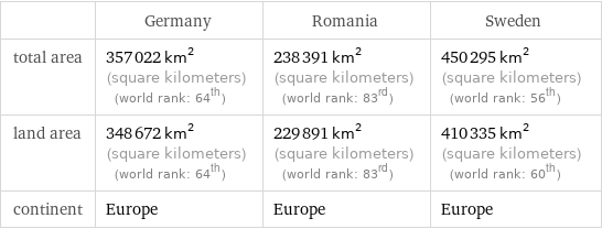  | Germany | Romania | Sweden total area | 357022 km^2 (square kilometers) (world rank: 64th) | 238391 km^2 (square kilometers) (world rank: 83rd) | 450295 km^2 (square kilometers) (world rank: 56th) land area | 348672 km^2 (square kilometers) (world rank: 64th) | 229891 km^2 (square kilometers) (world rank: 83rd) | 410335 km^2 (square kilometers) (world rank: 60th) continent | Europe | Europe | Europe