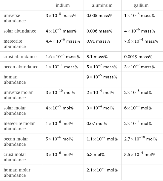  | indium | aluminum | gallium universe abundance | 3×10^-8 mass% | 0.005 mass% | 1×10^-6 mass% solar abundance | 4×10^-7 mass% | 0.006 mass% | 4×10^-6 mass% meteorite abundance | 4.4×10^-6 mass% | 0.91 mass% | 7.6×10^-4 mass% crust abundance | 1.6×10^-5 mass% | 8.1 mass% | 0.0019 mass% ocean abundance | 1×10^-11 mass% | 5×10^-7 mass% | 3×10^-9 mass% human abundance | | 9×10^-5 mass% |  universe molar abundance | 3×10^-10 mol% | 2×10^-4 mol% | 2×10^-8 mol% solar molar abundance | 4×10^-9 mol% | 3×10^-4 mol% | 6×10^-8 mol% meteorite molar abundance | 1×10^-6 mol% | 0.67 mol% | 2×10^-4 mol% ocean molar abundance | 5×10^-6 mol% | 1.1×10^-7 mol% | 2.7×10^-10 mol% crust molar abundance | 3×10^-6 mol% | 6.3 mol% | 5.5×10^-4 mol% human molar abundance | | 2.1×10^-5 mol% | 