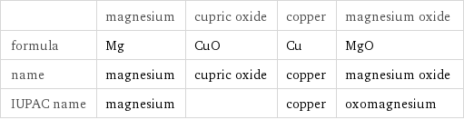  | magnesium | cupric oxide | copper | magnesium oxide formula | Mg | CuO | Cu | MgO name | magnesium | cupric oxide | copper | magnesium oxide IUPAC name | magnesium | | copper | oxomagnesium