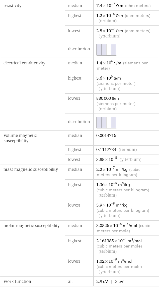 resistivity | median | 7.4×10^-7 Ω m (ohm meters)  | highest | 1.2×10^-6 Ω m (ohm meters) (terbium)  | lowest | 2.8×10^-7 Ω m (ohm meters) (ytterbium)  | distribution |  electrical conductivity | median | 1.4×10^6 S/m (siemens per meter)  | highest | 3.6×10^6 S/m (siemens per meter) (ytterbium)  | lowest | 830000 S/m (siemens per meter) (terbium)  | distribution |  volume magnetic susceptibility | median | 0.0014716  | highest | 0.1117784 (terbium)  | lowest | 3.88×10^-5 (ytterbium) mass magnetic susceptibility | median | 2.2×10^-7 m^3/kg (cubic meters per kilogram)  | highest | 1.36×10^-5 m^3/kg (cubic meters per kilogram) (terbium)  | lowest | 5.9×10^-9 m^3/kg (cubic meters per kilogram) (ytterbium) molar magnetic susceptibility | median | 3.0826×10^-8 m^3/mol (cubic meters per mole)  | highest | 2.161385×10^-6 m^3/mol (cubic meters per mole) (terbium)  | lowest | 1.02×10^-9 m^3/mol (cubic meters per mole) (ytterbium) work function | all | 2.9 eV | 3 eV