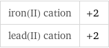 iron(II) cation | +2 lead(II) cation | +2