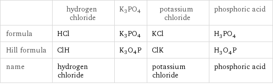  | hydrogen chloride | K3PO4 | potassium chloride | phosphoric acid formula | HCl | K3PO4 | KCl | H_3PO_4 Hill formula | ClH | K3O4P | ClK | H_3O_4P name | hydrogen chloride | | potassium chloride | phosphoric acid