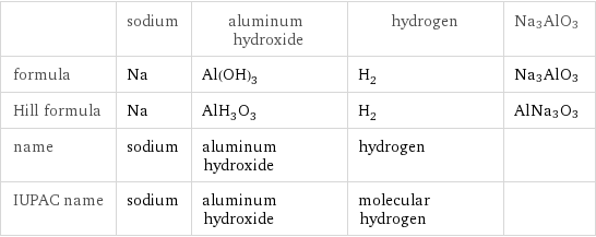  | sodium | aluminum hydroxide | hydrogen | Na3AlO3 formula | Na | Al(OH)_3 | H_2 | Na3AlO3 Hill formula | Na | AlH_3O_3 | H_2 | AlNa3O3 name | sodium | aluminum hydroxide | hydrogen |  IUPAC name | sodium | aluminum hydroxide | molecular hydrogen | 