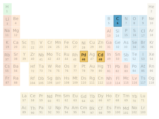 Periodic table location