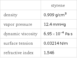  | styrene density | 0.909 g/cm^3 vapor pressure | 12.4 mmHg dynamic viscosity | 6.95×10^-4 Pa s surface tension | 0.03214 N/m refractive index | 1.546