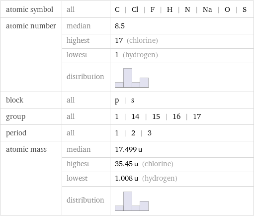 atomic symbol | all | C | Cl | F | H | N | Na | O | S atomic number | median | 8.5  | highest | 17 (chlorine)  | lowest | 1 (hydrogen)  | distribution |  block | all | p | s group | all | 1 | 14 | 15 | 16 | 17 period | all | 1 | 2 | 3 atomic mass | median | 17.499 u  | highest | 35.45 u (chlorine)  | lowest | 1.008 u (hydrogen)  | distribution | 