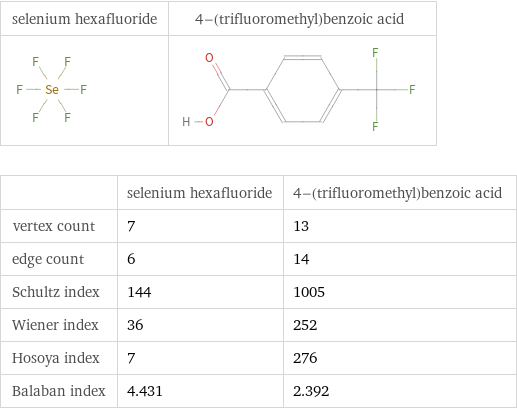   | selenium hexafluoride | 4-(trifluoromethyl)benzoic acid vertex count | 7 | 13 edge count | 6 | 14 Schultz index | 144 | 1005 Wiener index | 36 | 252 Hosoya index | 7 | 276 Balaban index | 4.431 | 2.392