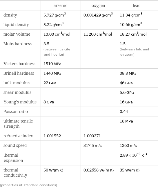  | arsenic | oxygen | lead density | 5.727 g/cm^3 | 0.001429 g/cm^3 | 11.34 g/cm^3 liquid density | 5.22 g/cm^3 | | 10.66 g/cm^3 molar volume | 13.08 cm^3/mol | 11200 cm^3/mol | 18.27 cm^3/mol Mohs hardness | 3.5 (between calcite and fluorite) | | 1.5 (between talc and gypsum) Vickers hardness | 1510 MPa | |  Brinell hardness | 1440 MPa | | 38.3 MPa bulk modulus | 22 GPa | | 46 GPa shear modulus | | | 5.6 GPa Young's modulus | 8 GPa | | 16 GPa Poisson ratio | | | 0.44 ultimate tensile strength | | | 18 MPa refractive index | 1.001552 | 1.000271 |  sound speed | | 317.5 m/s | 1260 m/s thermal expansion | | | 2.89×10^-5 K^(-1) thermal conductivity | 50 W/(m K) | 0.02658 W/(m K) | 35 W/(m K) (properties at standard conditions)