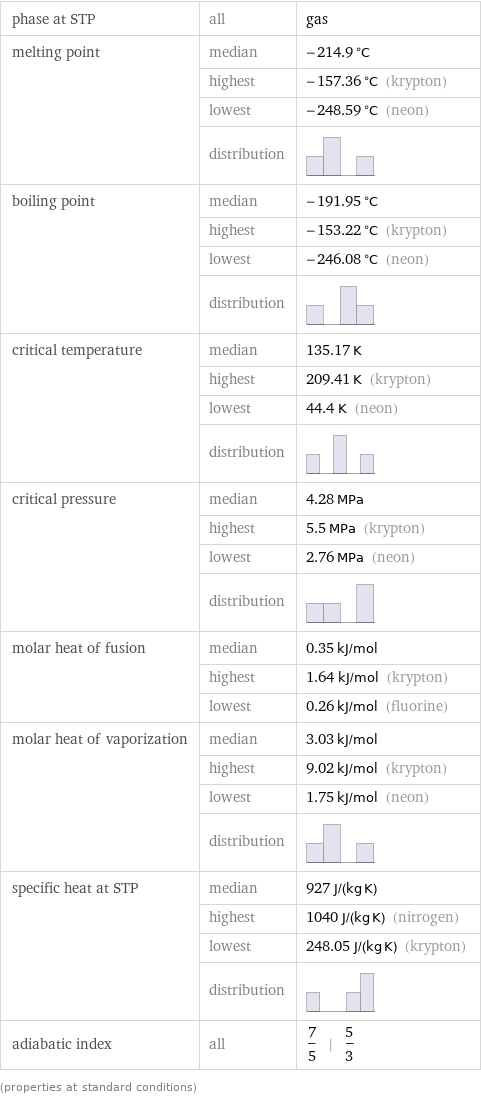 phase at STP | all | gas melting point | median | -214.9 °C  | highest | -157.36 °C (krypton)  | lowest | -248.59 °C (neon)  | distribution |  boiling point | median | -191.95 °C  | highest | -153.22 °C (krypton)  | lowest | -246.08 °C (neon)  | distribution |  critical temperature | median | 135.17 K  | highest | 209.41 K (krypton)  | lowest | 44.4 K (neon)  | distribution |  critical pressure | median | 4.28 MPa  | highest | 5.5 MPa (krypton)  | lowest | 2.76 MPa (neon)  | distribution |  molar heat of fusion | median | 0.35 kJ/mol  | highest | 1.64 kJ/mol (krypton)  | lowest | 0.26 kJ/mol (fluorine) molar heat of vaporization | median | 3.03 kJ/mol  | highest | 9.02 kJ/mol (krypton)  | lowest | 1.75 kJ/mol (neon)  | distribution |  specific heat at STP | median | 927 J/(kg K)  | highest | 1040 J/(kg K) (nitrogen)  | lowest | 248.05 J/(kg K) (krypton)  | distribution |  adiabatic index | all | 7/5 | 5/3 (properties at standard conditions)