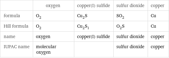  | oxygen | copper(I) sulfide | sulfur dioxide | copper formula | O_2 | Cu_2S | SO_2 | Cu Hill formula | O_2 | Cu_2S_1 | O_2S | Cu name | oxygen | copper(I) sulfide | sulfur dioxide | copper IUPAC name | molecular oxygen | | sulfur dioxide | copper