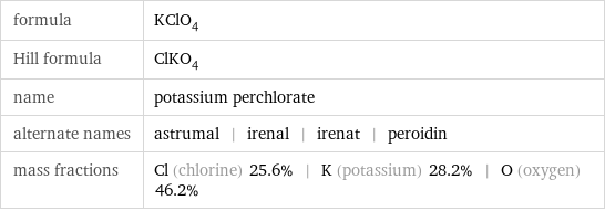 formula | KClO_4 Hill formula | ClKO_4 name | potassium perchlorate alternate names | astrumal | irenal | irenat | peroidin mass fractions | Cl (chlorine) 25.6% | K (potassium) 28.2% | O (oxygen) 46.2%