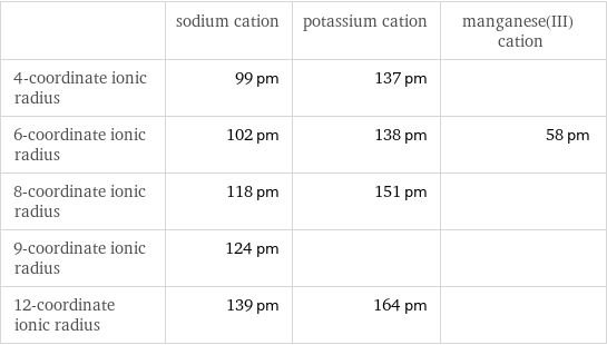  | sodium cation | potassium cation | manganese(III) cation 4-coordinate ionic radius | 99 pm | 137 pm |  6-coordinate ionic radius | 102 pm | 138 pm | 58 pm 8-coordinate ionic radius | 118 pm | 151 pm |  9-coordinate ionic radius | 124 pm | |  12-coordinate ionic radius | 139 pm | 164 pm | 