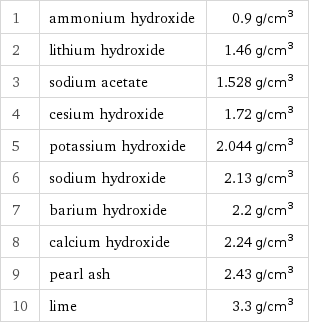 1 | ammonium hydroxide | 0.9 g/cm^3 2 | lithium hydroxide | 1.46 g/cm^3 3 | sodium acetate | 1.528 g/cm^3 4 | cesium hydroxide | 1.72 g/cm^3 5 | potassium hydroxide | 2.044 g/cm^3 6 | sodium hydroxide | 2.13 g/cm^3 7 | barium hydroxide | 2.2 g/cm^3 8 | calcium hydroxide | 2.24 g/cm^3 9 | pearl ash | 2.43 g/cm^3 10 | lime | 3.3 g/cm^3