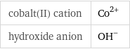 cobalt(II) cation | Co^(2+) hydroxide anion | (OH)^-