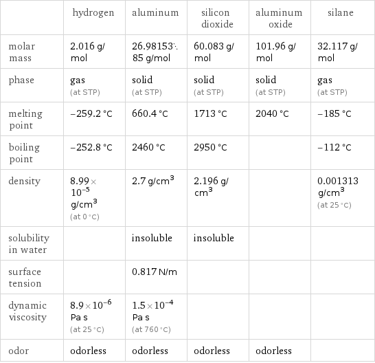  | hydrogen | aluminum | silicon dioxide | aluminum oxide | silane molar mass | 2.016 g/mol | 26.9815385 g/mol | 60.083 g/mol | 101.96 g/mol | 32.117 g/mol phase | gas (at STP) | solid (at STP) | solid (at STP) | solid (at STP) | gas (at STP) melting point | -259.2 °C | 660.4 °C | 1713 °C | 2040 °C | -185 °C boiling point | -252.8 °C | 2460 °C | 2950 °C | | -112 °C density | 8.99×10^-5 g/cm^3 (at 0 °C) | 2.7 g/cm^3 | 2.196 g/cm^3 | | 0.001313 g/cm^3 (at 25 °C) solubility in water | | insoluble | insoluble | |  surface tension | | 0.817 N/m | | |  dynamic viscosity | 8.9×10^-6 Pa s (at 25 °C) | 1.5×10^-4 Pa s (at 760 °C) | | |  odor | odorless | odorless | odorless | odorless | 