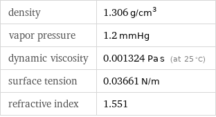 density | 1.306 g/cm^3 vapor pressure | 1.2 mmHg dynamic viscosity | 0.001324 Pa s (at 25 °C) surface tension | 0.03661 N/m refractive index | 1.551