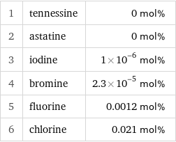1 | tennessine | 0 mol% 2 | astatine | 0 mol% 3 | iodine | 1×10^-6 mol% 4 | bromine | 2.3×10^-5 mol% 5 | fluorine | 0.0012 mol% 6 | chlorine | 0.021 mol%