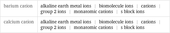 barium cation | alkaline earth metal ions | biomolecule ions | cations | group 2 ions | monatomic cations | s block ions calcium cation | alkaline earth metal ions | biomolecule ions | cations | group 2 ions | monatomic cations | s block ions