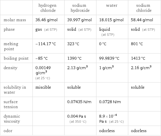  | hydrogen chloride | sodium hydroxide | water | sodium chloride molar mass | 36.46 g/mol | 39.997 g/mol | 18.015 g/mol | 58.44 g/mol phase | gas (at STP) | solid (at STP) | liquid (at STP) | solid (at STP) melting point | -114.17 °C | 323 °C | 0 °C | 801 °C boiling point | -85 °C | 1390 °C | 99.9839 °C | 1413 °C density | 0.00149 g/cm^3 (at 25 °C) | 2.13 g/cm^3 | 1 g/cm^3 | 2.16 g/cm^3 solubility in water | miscible | soluble | | soluble surface tension | | 0.07435 N/m | 0.0728 N/m |  dynamic viscosity | | 0.004 Pa s (at 350 °C) | 8.9×10^-4 Pa s (at 25 °C) |  odor | | | odorless | odorless