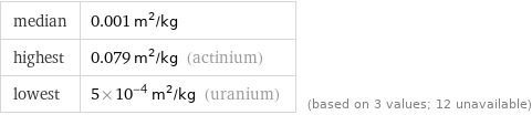 median | 0.001 m^2/kg highest | 0.079 m^2/kg (actinium) lowest | 5×10^-4 m^2/kg (uranium) | (based on 3 values; 12 unavailable)