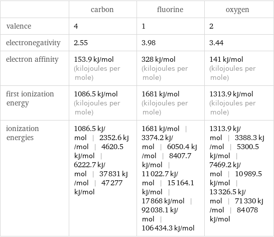  | carbon | fluorine | oxygen valence | 4 | 1 | 2 electronegativity | 2.55 | 3.98 | 3.44 electron affinity | 153.9 kJ/mol (kilojoules per mole) | 328 kJ/mol (kilojoules per mole) | 141 kJ/mol (kilojoules per mole) first ionization energy | 1086.5 kJ/mol (kilojoules per mole) | 1681 kJ/mol (kilojoules per mole) | 1313.9 kJ/mol (kilojoules per mole) ionization energies | 1086.5 kJ/mol | 2352.6 kJ/mol | 4620.5 kJ/mol | 6222.7 kJ/mol | 37831 kJ/mol | 47277 kJ/mol | 1681 kJ/mol | 3374.2 kJ/mol | 6050.4 kJ/mol | 8407.7 kJ/mol | 11022.7 kJ/mol | 15164.1 kJ/mol | 17868 kJ/mol | 92038.1 kJ/mol | 106434.3 kJ/mol | 1313.9 kJ/mol | 3388.3 kJ/mol | 5300.5 kJ/mol | 7469.2 kJ/mol | 10989.5 kJ/mol | 13326.5 kJ/mol | 71330 kJ/mol | 84078 kJ/mol