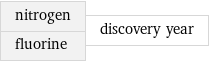 nitrogen fluorine | discovery year