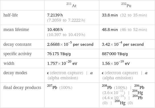  | At-211 | Pu-232 half-life | 7.2139 h (7.2059 to 7.2222 h) | 33.8 min (32 to 35 min) mean lifetime | 10.408 h (10.397 to 10.419 h) | 48.8 min (46 to 52 min) decay constant | 2.6688×10^-5 per second | 3.42×10^-4 per second specific activity | 76175 TBq/g | 887000 TBq/g width | 1.757×10^-20 eV | 1.56×10^-19 eV decay modes | ϵ (electron capture) | α (alpha emission) | ϵ (electron capture) | α (alpha emission) final decay products | Pb-207 (100%) | Pb-208 (100%) | Pb-206 (3.6×10^-11) | Hg-204 (4.4×10^-14) | Pb-204 (0) | Hg-200 (0)