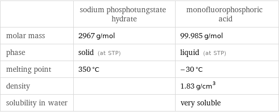  | sodium phosphotungstate hydrate | monofluorophosphoric acid molar mass | 2967 g/mol | 99.985 g/mol phase | solid (at STP) | liquid (at STP) melting point | 350 °C | -30 °C density | | 1.83 g/cm^3 solubility in water | | very soluble
