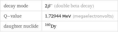 decay mode | 2β^- (double beta decay) Q-value | 1.72944 MeV (megaelectronvolts) daughter nuclide | Dy-160