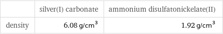  | silver(I) carbonate | ammonium disulfatonickelate(II) density | 6.08 g/cm^3 | 1.92 g/cm^3