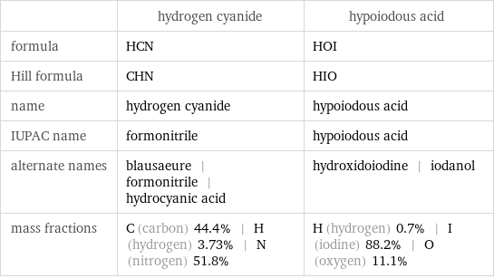  | hydrogen cyanide | hypoiodous acid formula | HCN | HOI Hill formula | CHN | HIO name | hydrogen cyanide | hypoiodous acid IUPAC name | formonitrile | hypoiodous acid alternate names | blausaeure | formonitrile | hydrocyanic acid | hydroxidoiodine | iodanol mass fractions | C (carbon) 44.4% | H (hydrogen) 3.73% | N (nitrogen) 51.8% | H (hydrogen) 0.7% | I (iodine) 88.2% | O (oxygen) 11.1%