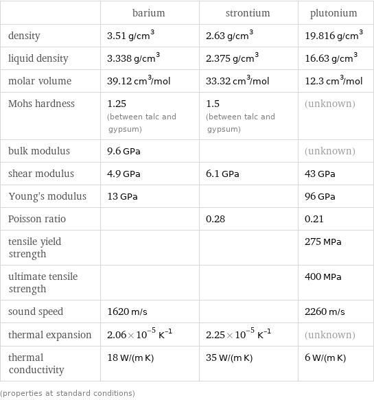  | barium | strontium | plutonium density | 3.51 g/cm^3 | 2.63 g/cm^3 | 19.816 g/cm^3 liquid density | 3.338 g/cm^3 | 2.375 g/cm^3 | 16.63 g/cm^3 molar volume | 39.12 cm^3/mol | 33.32 cm^3/mol | 12.3 cm^3/mol Mohs hardness | 1.25 (between talc and gypsum) | 1.5 (between talc and gypsum) | (unknown) bulk modulus | 9.6 GPa | | (unknown) shear modulus | 4.9 GPa | 6.1 GPa | 43 GPa Young's modulus | 13 GPa | | 96 GPa Poisson ratio | | 0.28 | 0.21 tensile yield strength | | | 275 MPa ultimate tensile strength | | | 400 MPa sound speed | 1620 m/s | | 2260 m/s thermal expansion | 2.06×10^-5 K^(-1) | 2.25×10^-5 K^(-1) | (unknown) thermal conductivity | 18 W/(m K) | 35 W/(m K) | 6 W/(m K) (properties at standard conditions)