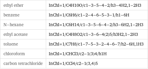 ethyl ether | InChI=1/C4H10O/c1-3-5-4-2/h3-4H2, 1-2H3 benzene | InChI=1/C6H6/c1-2-4-6-5-3-1/h1-6H N-hexane | InChI=1/C6H14/c1-3-5-6-4-2/h3-6H2, 1-2H3 ethyl acetate | InChI=1/C4H8O2/c1-3-6-4(2)5/h3H2, 1-2H3 toluene | InChI=1/C7H8/c1-7-5-3-2-4-6-7/h2-6H, 1H3 chloroform | InChI=1/CHCl3/c2-1(3)4/h1H carbon tetrachloride | InChI=1/CCl4/c2-1(3, 4)5