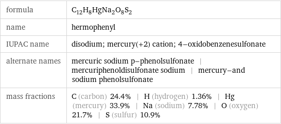 formula | C_12H_8HgNa_2O_8S_2 name | hermophenyl IUPAC name | disodium; mercury(+2) cation; 4-oxidobenzenesulfonate alternate names | mercuric sodium p-phenolsulfonate | mercuriphenoldisulfonate sodium | mercury-and sodium phenolsulfonate mass fractions | C (carbon) 24.4% | H (hydrogen) 1.36% | Hg (mercury) 33.9% | Na (sodium) 7.78% | O (oxygen) 21.7% | S (sulfur) 10.9%