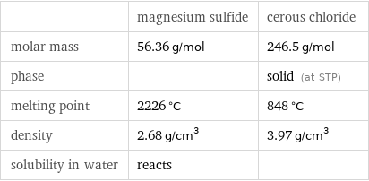  | magnesium sulfide | cerous chloride molar mass | 56.36 g/mol | 246.5 g/mol phase | | solid (at STP) melting point | 2226 °C | 848 °C density | 2.68 g/cm^3 | 3.97 g/cm^3 solubility in water | reacts | 