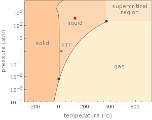 Phase diagram