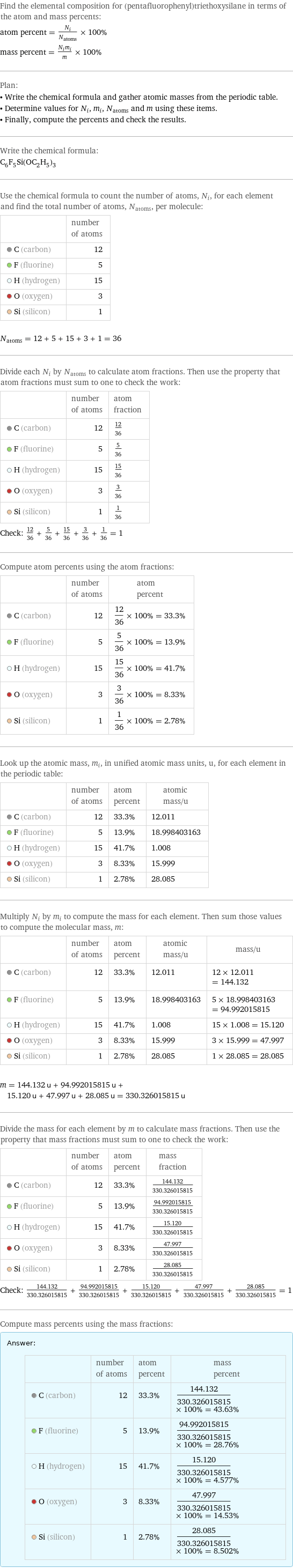 Find the elemental composition for (pentafluorophenyl)triethoxysilane in terms of the atom and mass percents: atom percent = N_i/N_atoms × 100% mass percent = (N_im_i)/m × 100% Plan: • Write the chemical formula and gather atomic masses from the periodic table. • Determine values for N_i, m_i, N_atoms and m using these items. • Finally, compute the percents and check the results. Write the chemical formula: C_6F_5Si(OC_2H_5)_3 Use the chemical formula to count the number of atoms, N_i, for each element and find the total number of atoms, N_atoms, per molecule:  | number of atoms  C (carbon) | 12  F (fluorine) | 5  H (hydrogen) | 15  O (oxygen) | 3  Si (silicon) | 1  N_atoms = 12 + 5 + 15 + 3 + 1 = 36 Divide each N_i by N_atoms to calculate atom fractions. Then use the property that atom fractions must sum to one to check the work:  | number of atoms | atom fraction  C (carbon) | 12 | 12/36  F (fluorine) | 5 | 5/36  H (hydrogen) | 15 | 15/36  O (oxygen) | 3 | 3/36  Si (silicon) | 1 | 1/36 Check: 12/36 + 5/36 + 15/36 + 3/36 + 1/36 = 1 Compute atom percents using the atom fractions:  | number of atoms | atom percent  C (carbon) | 12 | 12/36 × 100% = 33.3%  F (fluorine) | 5 | 5/36 × 100% = 13.9%  H (hydrogen) | 15 | 15/36 × 100% = 41.7%  O (oxygen) | 3 | 3/36 × 100% = 8.33%  Si (silicon) | 1 | 1/36 × 100% = 2.78% Look up the atomic mass, m_i, in unified atomic mass units, u, for each element in the periodic table:  | number of atoms | atom percent | atomic mass/u  C (carbon) | 12 | 33.3% | 12.011  F (fluorine) | 5 | 13.9% | 18.998403163  H (hydrogen) | 15 | 41.7% | 1.008  O (oxygen) | 3 | 8.33% | 15.999  Si (silicon) | 1 | 2.78% | 28.085 Multiply N_i by m_i to compute the mass for each element. Then sum those values to compute the molecular mass, m:  | number of atoms | atom percent | atomic mass/u | mass/u  C (carbon) | 12 | 33.3% | 12.011 | 12 × 12.011 = 144.132  F (fluorine) | 5 | 13.9% | 18.998403163 | 5 × 18.998403163 = 94.992015815  H (hydrogen) | 15 | 41.7% | 1.008 | 15 × 1.008 = 15.120  O (oxygen) | 3 | 8.33% | 15.999 | 3 × 15.999 = 47.997  Si (silicon) | 1 | 2.78% | 28.085 | 1 × 28.085 = 28.085  m = 144.132 u + 94.992015815 u + 15.120 u + 47.997 u + 28.085 u = 330.326015815 u Divide the mass for each element by m to calculate mass fractions. Then use the property that mass fractions must sum to one to check the work:  | number of atoms | atom percent | mass fraction  C (carbon) | 12 | 33.3% | 144.132/330.326015815  F (fluorine) | 5 | 13.9% | 94.992015815/330.326015815  H (hydrogen) | 15 | 41.7% | 15.120/330.326015815  O (oxygen) | 3 | 8.33% | 47.997/330.326015815  Si (silicon) | 1 | 2.78% | 28.085/330.326015815 Check: 144.132/330.326015815 + 94.992015815/330.326015815 + 15.120/330.326015815 + 47.997/330.326015815 + 28.085/330.326015815 = 1 Compute mass percents using the mass fractions: Answer: |   | | number of atoms | atom percent | mass percent  C (carbon) | 12 | 33.3% | 144.132/330.326015815 × 100% = 43.63%  F (fluorine) | 5 | 13.9% | 94.992015815/330.326015815 × 100% = 28.76%  H (hydrogen) | 15 | 41.7% | 15.120/330.326015815 × 100% = 4.577%  O (oxygen) | 3 | 8.33% | 47.997/330.326015815 × 100% = 14.53%  Si (silicon) | 1 | 2.78% | 28.085/330.326015815 × 100% = 8.502%