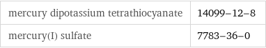 mercury dipotassium tetrathiocyanate | 14099-12-8 mercury(I) sulfate | 7783-36-0