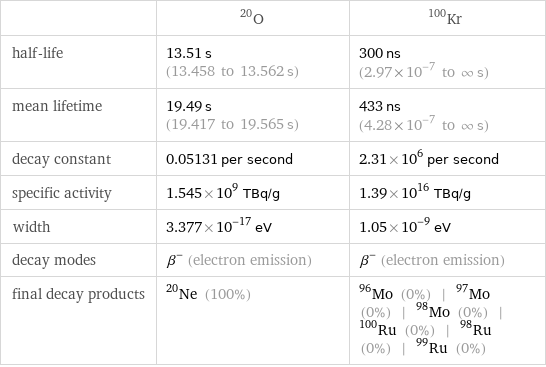  | O-20 | Kr-100 half-life | 13.51 s (13.458 to 13.562 s) | 300 ns (2.97×10^-7 to ∞ s) mean lifetime | 19.49 s (19.417 to 19.565 s) | 433 ns (4.28×10^-7 to ∞ s) decay constant | 0.05131 per second | 2.31×10^6 per second specific activity | 1.545×10^9 TBq/g | 1.39×10^16 TBq/g width | 3.377×10^-17 eV | 1.05×10^-9 eV decay modes | β^- (electron emission) | β^- (electron emission) final decay products | Ne-20 (100%) | Mo-96 (0%) | Mo-97 (0%) | Mo-98 (0%) | Ru-100 (0%) | Ru-98 (0%) | Ru-99 (0%)