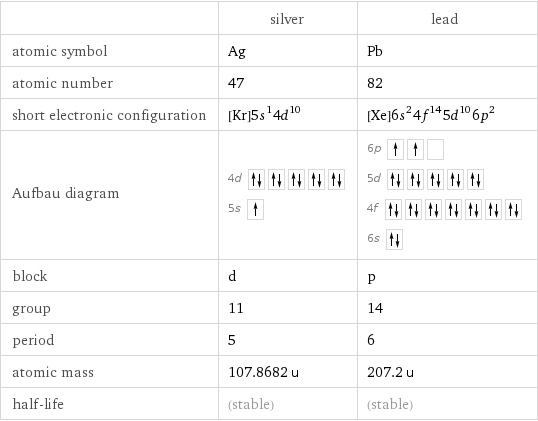  | silver | lead atomic symbol | Ag | Pb atomic number | 47 | 82 short electronic configuration | [Kr]5s^14d^10 | [Xe]6s^24f^145d^106p^2 Aufbau diagram | 4d  5s | 6p  5d  4f  6s  block | d | p group | 11 | 14 period | 5 | 6 atomic mass | 107.8682 u | 207.2 u half-life | (stable) | (stable)