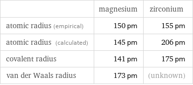  | magnesium | zirconium atomic radius (empirical) | 150 pm | 155 pm atomic radius (calculated) | 145 pm | 206 pm covalent radius | 141 pm | 175 pm van der Waals radius | 173 pm | (unknown)