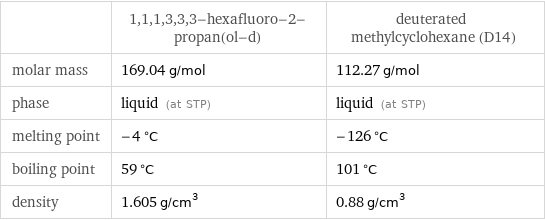  | 1, 1, 1, 3, 3, 3-hexafluoro-2-propan(ol-d) | deuterated methylcyclohexane (D14) molar mass | 169.04 g/mol | 112.27 g/mol phase | liquid (at STP) | liquid (at STP) melting point | -4 °C | -126 °C boiling point | 59 °C | 101 °C density | 1.605 g/cm^3 | 0.88 g/cm^3