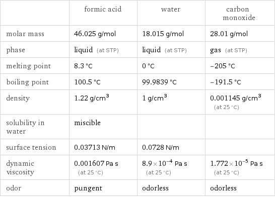  | formic acid | water | carbon monoxide molar mass | 46.025 g/mol | 18.015 g/mol | 28.01 g/mol phase | liquid (at STP) | liquid (at STP) | gas (at STP) melting point | 8.3 °C | 0 °C | -205 °C boiling point | 100.5 °C | 99.9839 °C | -191.5 °C density | 1.22 g/cm^3 | 1 g/cm^3 | 0.001145 g/cm^3 (at 25 °C) solubility in water | miscible | |  surface tension | 0.03713 N/m | 0.0728 N/m |  dynamic viscosity | 0.001607 Pa s (at 25 °C) | 8.9×10^-4 Pa s (at 25 °C) | 1.772×10^-5 Pa s (at 25 °C) odor | pungent | odorless | odorless