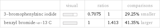  | visual | ratios | | comparisons 3-bromophenylzinc iodide | | 0.7075 | 1 | 29.25% smaller benzyl bromide-α-13 C | | 1 | 1.413 | 41.35% larger