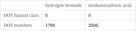  | hydrogen bromide | methanesulfonic acid DOT hazard class | 8 | 8 DOT numbers | 1788 | 2586