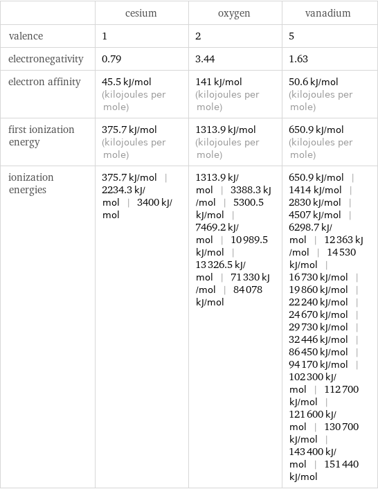  | cesium | oxygen | vanadium valence | 1 | 2 | 5 electronegativity | 0.79 | 3.44 | 1.63 electron affinity | 45.5 kJ/mol (kilojoules per mole) | 141 kJ/mol (kilojoules per mole) | 50.6 kJ/mol (kilojoules per mole) first ionization energy | 375.7 kJ/mol (kilojoules per mole) | 1313.9 kJ/mol (kilojoules per mole) | 650.9 kJ/mol (kilojoules per mole) ionization energies | 375.7 kJ/mol | 2234.3 kJ/mol | 3400 kJ/mol | 1313.9 kJ/mol | 3388.3 kJ/mol | 5300.5 kJ/mol | 7469.2 kJ/mol | 10989.5 kJ/mol | 13326.5 kJ/mol | 71330 kJ/mol | 84078 kJ/mol | 650.9 kJ/mol | 1414 kJ/mol | 2830 kJ/mol | 4507 kJ/mol | 6298.7 kJ/mol | 12363 kJ/mol | 14530 kJ/mol | 16730 kJ/mol | 19860 kJ/mol | 22240 kJ/mol | 24670 kJ/mol | 29730 kJ/mol | 32446 kJ/mol | 86450 kJ/mol | 94170 kJ/mol | 102300 kJ/mol | 112700 kJ/mol | 121600 kJ/mol | 130700 kJ/mol | 143400 kJ/mol | 151440 kJ/mol