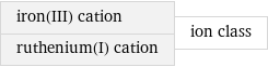 iron(III) cation ruthenium(I) cation | ion class