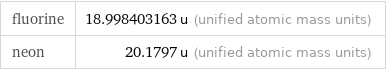 fluorine | 18.998403163 u (unified atomic mass units) neon | 20.1797 u (unified atomic mass units)