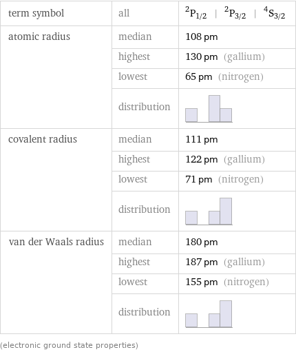 term symbol | all | ^2P_(1/2) | ^2P_(3/2) | ^4S_(3/2) atomic radius | median | 108 pm  | highest | 130 pm (gallium)  | lowest | 65 pm (nitrogen)  | distribution |  covalent radius | median | 111 pm  | highest | 122 pm (gallium)  | lowest | 71 pm (nitrogen)  | distribution |  van der Waals radius | median | 180 pm  | highest | 187 pm (gallium)  | lowest | 155 pm (nitrogen)  | distribution |  (electronic ground state properties)