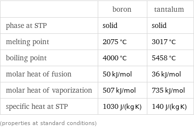  | boron | tantalum phase at STP | solid | solid melting point | 2075 °C | 3017 °C boiling point | 4000 °C | 5458 °C molar heat of fusion | 50 kJ/mol | 36 kJ/mol molar heat of vaporization | 507 kJ/mol | 735 kJ/mol specific heat at STP | 1030 J/(kg K) | 140 J/(kg K) (properties at standard conditions)